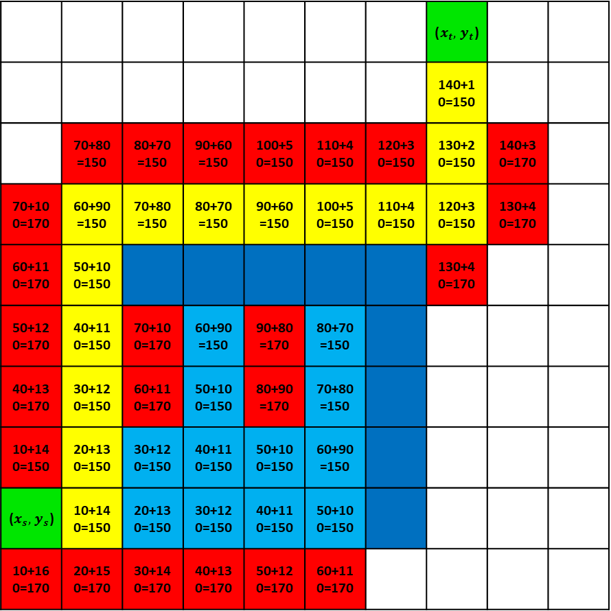 A星四方向 优先选择最先遍历的点