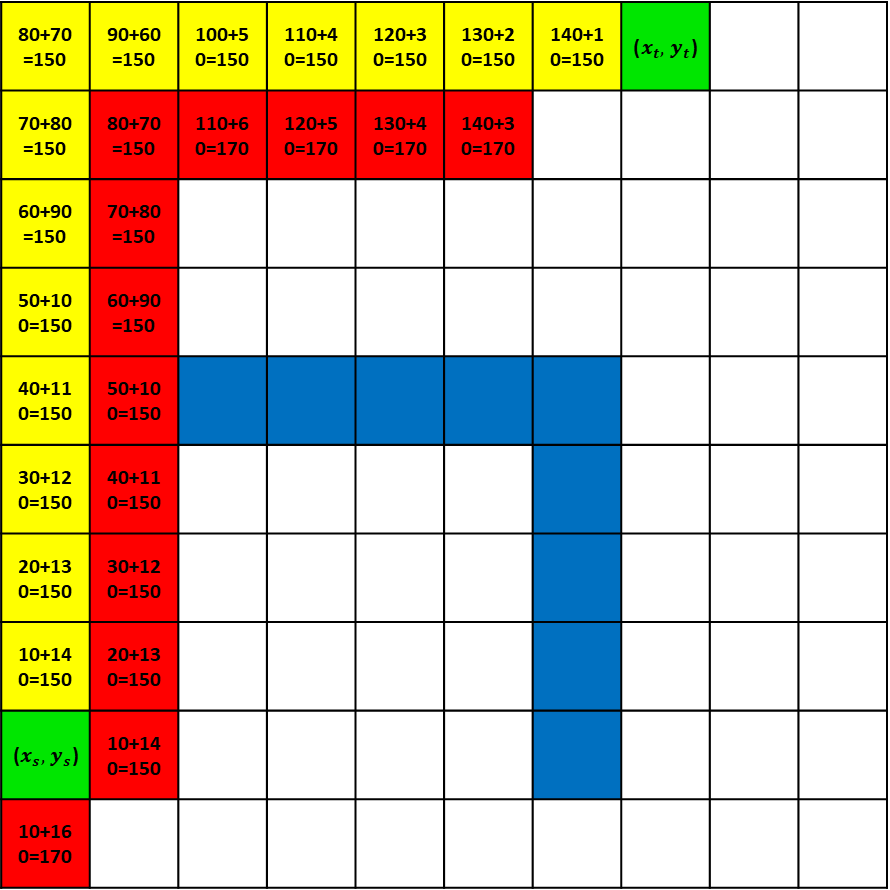 A星四方向 优先选择最后遍历的点
